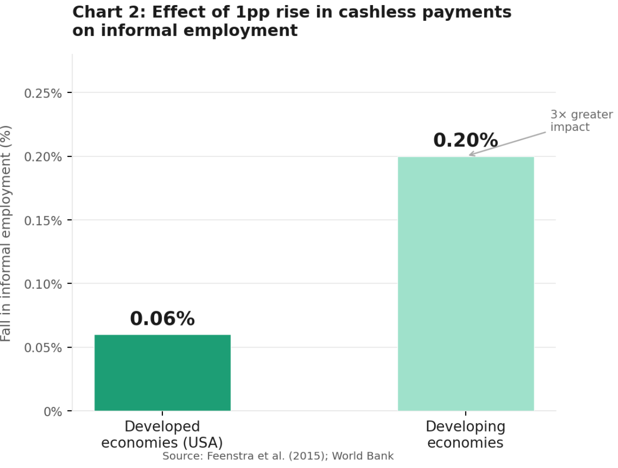 Chart 2: the effect of a one percentage point rise in cashless payments on informal employment, in developed and developing economies.